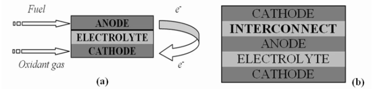 Figure 1: (a) Schematic diagram of a fuel cell; (b) scheme of the connection of the anode of a single fuel cell  to the cathode of the subsequent single fuel cell, constituting a solid oxide fuel cell stack