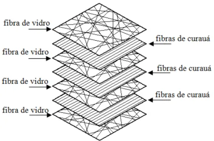 Figura 1: Configuração do laminado híbrido vidro/curauá (LH). 