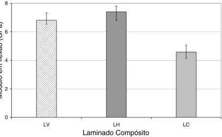 Figura 4: Análise comparativa do módulo elástico em flexão dos laminados. 
