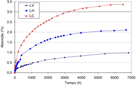 Figura 6: Curvas do Percentual de absorção de água x Tempo de imersão para os compósitos  (LV, LH e LC)