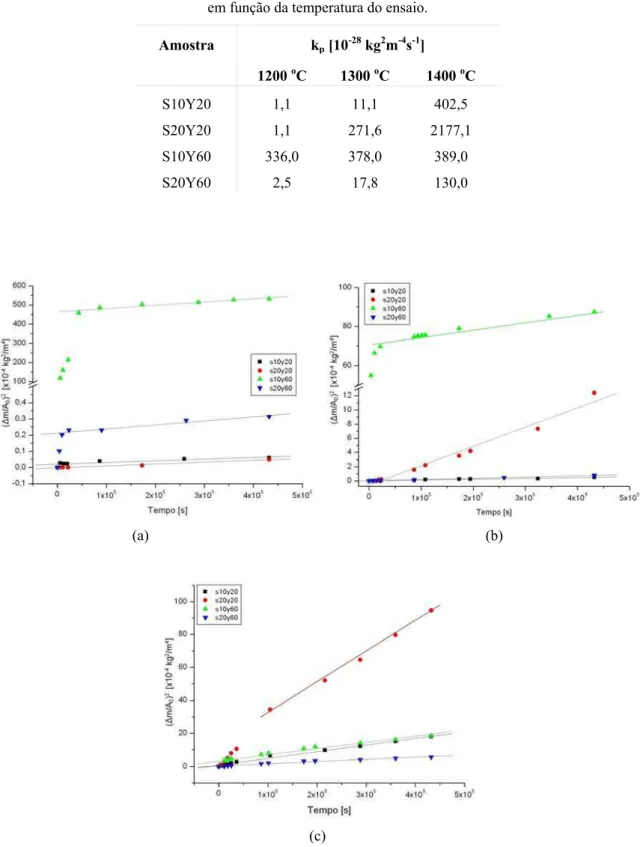 Tabela 4: Coeficiente de crescimento parabólico da taxa de oxidação (k p ) em função da temperatura do ensaio