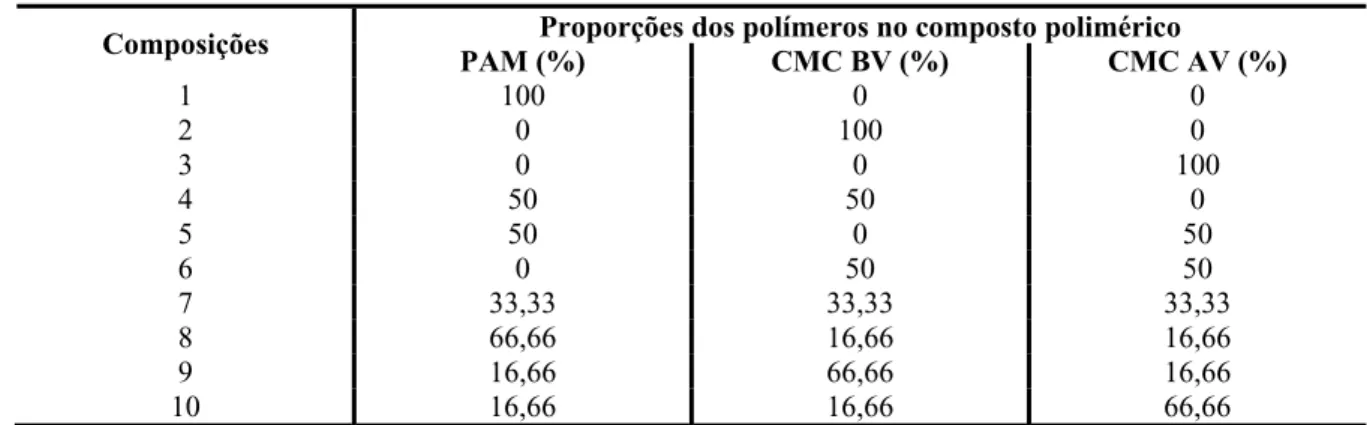 Tabela 1: Matriz de planejamento de composições de polímeros 