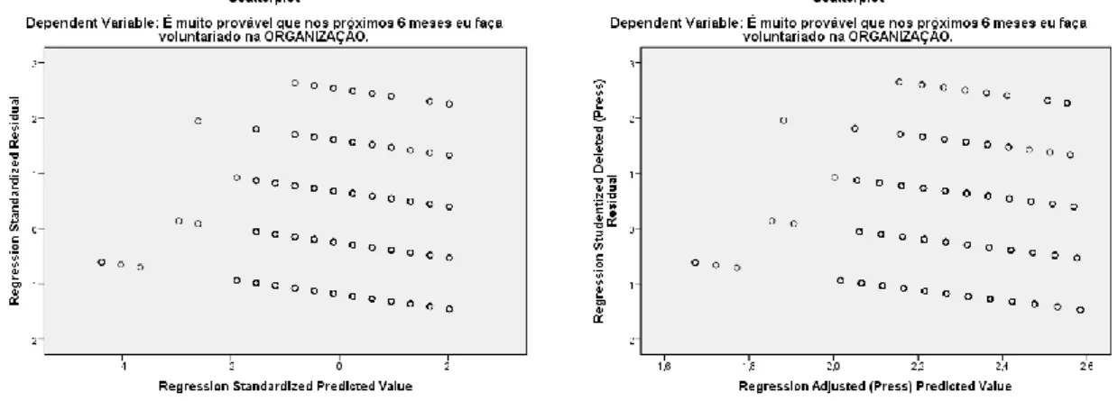 Figura 5 – Validação gráfica do pressuposto de homogeneidade para o Modelo B 