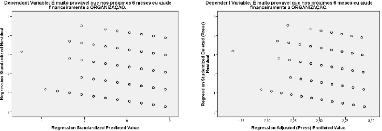 Figura 7 – Validação gráfica do pressuposto de homogeneidade para o Modelo C 