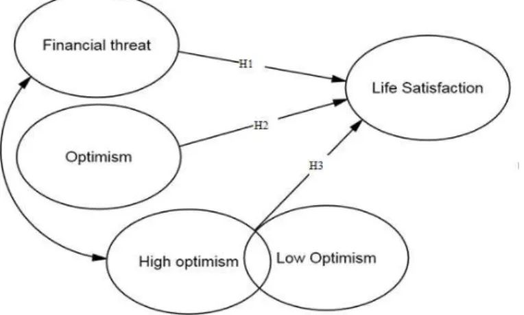 Figure 1. addresses the research model proposed. 