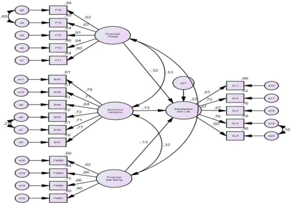 Figure 1. Structural equation model that represents the association between economic stressors (financial threat,  economic hardship, and financial well-being) and life satisfaction.