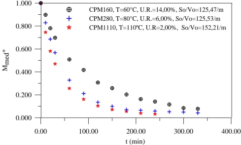 Figura 9: Efeito da temperatura e umidade relativa do ar de secagem na perda de massa (umidade) dos  tijolos cerâmicos maciços