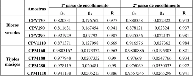 Tabela 3: Coeficientes de encolhimento volumétrico e de correlação (R) para as experiências de secagem