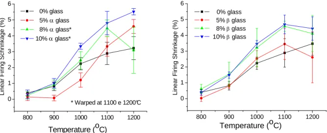 Figure 2: Linear firing shrinkage as a function of firing temperature for ceramic probes containing 0, 5, 8  and 10% glass powder, alpha and beta