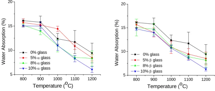 Figure 3: Water absorption (WA) of ceramic mass with 0, 5, 8 and 10% glass powder, alpha and beta, as a  function of firing temperature