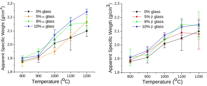 Figure 4: Apparent specific weight (ASW) of the ceramic mass containing 0, 5, 8 and 10% glass powder,  alpha and beta, as a function of firing temperature
