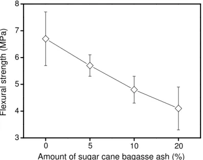 Figure 9: Flexural strength as a function of the amount of sugar cane bagasse ash added to red ceramics  [128]