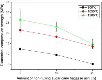 Figure 10: Diametrical compression strength as a function of the amount of incorporated non-fluxing sugar  cane bagasse ash for different firing temperatures  [132]