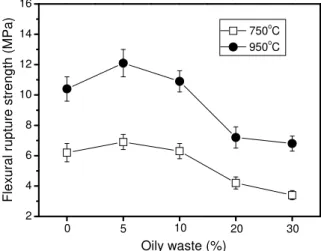 Figure 1: Effect of oily residue incorporation on the red ceramic strength [38]. 