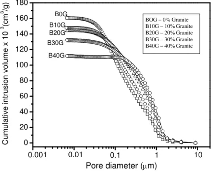 Figure 4: Porosimetry curves for the different granite compositions of clay bodies (B) fired at 970 o C [73]
