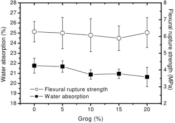 Figure 6: Water absorption and flexural rupture strength as a function of the percentage of grog addition