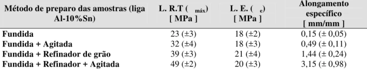 Tabela 1: Propriedades mecânicas de amostras da liga Al-10%Sn obtidas por intermédio de quatro (04)  métodos de preparação diferentes