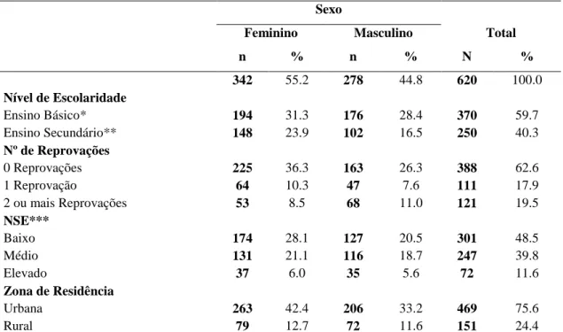 Tabela  1  Caraterização  Sociodemográfica  da  amostra  segundo  o  sexo,  o  nível  de  escolaridade,  o  nº  de  reprovações, o nível socioeconómico (NSE) e a zona de residência.