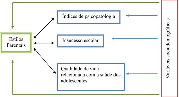 Figura 3.1 – Conceptualização das relações entre as variáveis em estudo 35EstilosParentaisÍndices de psicopatologiaInsucesso escolarQualidade de vida 