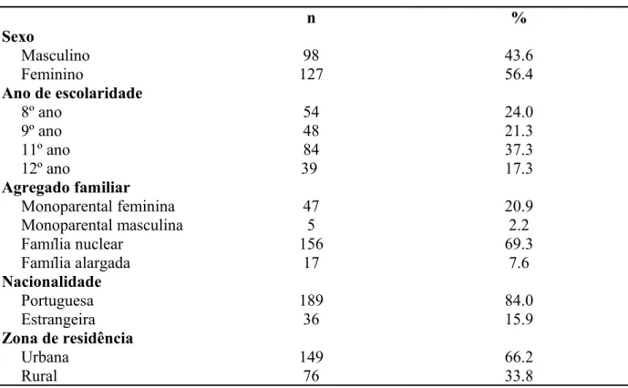 Tabela 4.1 – Caracterização sociodemográficos da amostra (N=225)