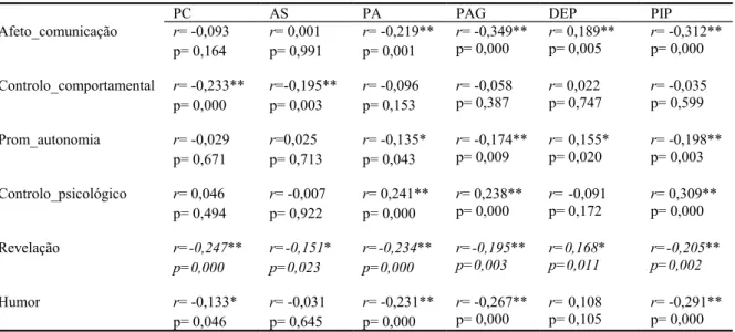 Tabela 5.2- Correlações entre os estilos parentais e as subescalas de psicopatologia