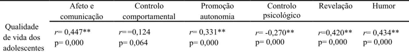 Tabela 5.4 - Correlações entre os estilos parentais e a qualidade de vida dos adolescentes