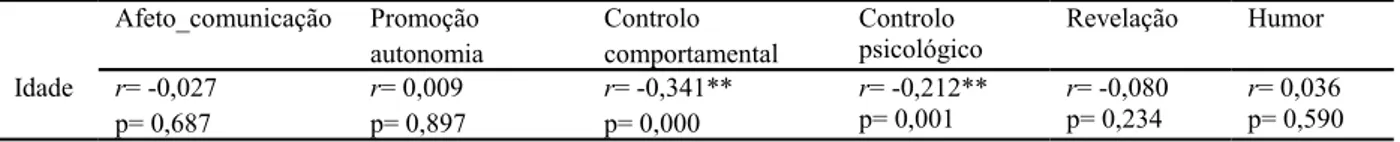 Tabela 5.5- Correlação entre a idade dos adolescentes e as estratégias educativas parentais