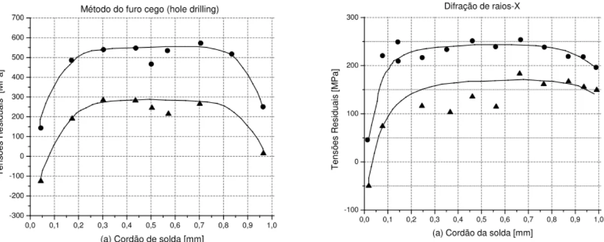 Figura 12: Comparação entre as tensões residuais em juntas soldadas medidas por hole-drilling e difração de  raios X obtidos por Yoshihisa [18]