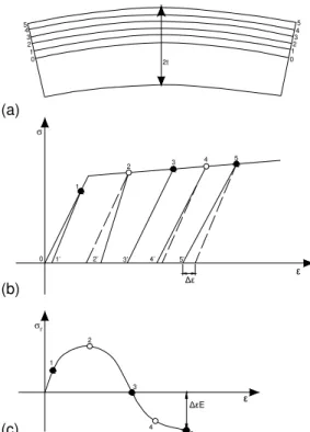 Figura 4: Geração de tensões residuais durante o endireitamento de um cilindro. 