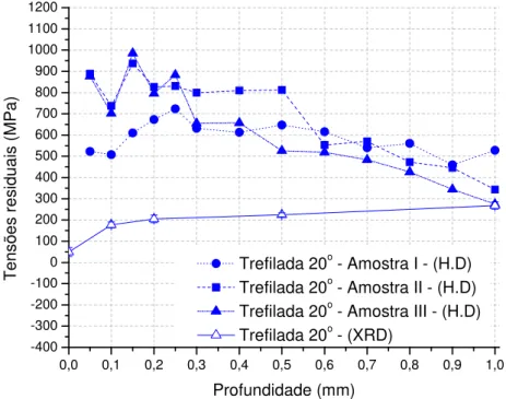 Figura 8: Comparação entre as tensões residuais medidas por hole-drilling (H.D) e difração de raios X  (XRD) para a etapa de trefilação utilizando uma fresa convencional com 1,50mm de diâmetro