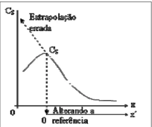 Figura 2: Correta e errônea extrapolação dos teores do perfil de cloretos [1]. 