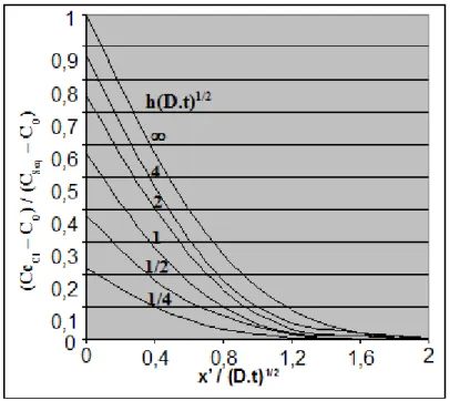 Figura 4: Curvas de relação entre (Cc Cl  – C O ) / C Seq  – C O )  e  (x’ / 2(D.t) 1/2 ) [5] 