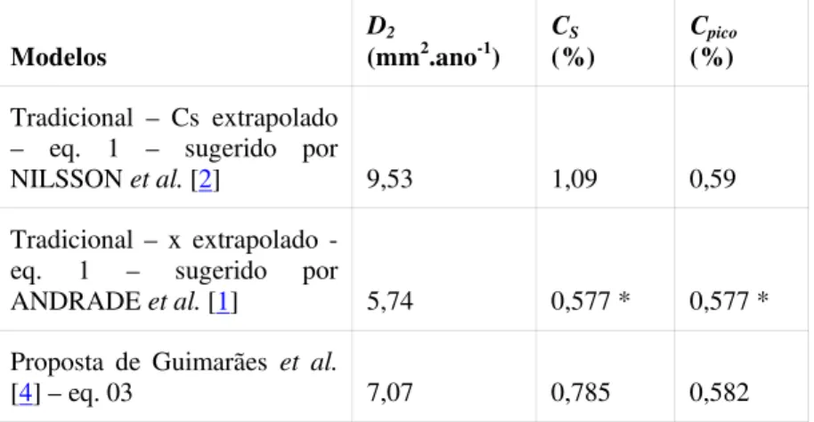 Tabela 1: Valores obtidos por regressão para os três modelos analisados na idade de 22 anos  Modelos  D 2    (mm 2 .ano -1 )  C S    (%)  C pico   (%)  Tradicional – Cs extrapolado 