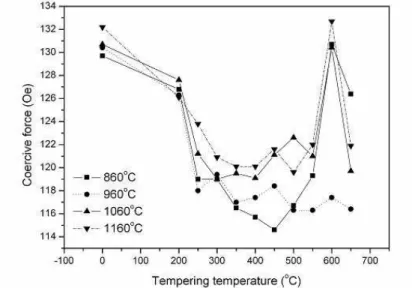 Figure 1: Coercive force behaviour as a function of tempering temperature 