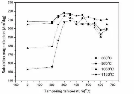 Figure 7: Saturation magnetization (m s ) behaviour as a function of tempering temperature 