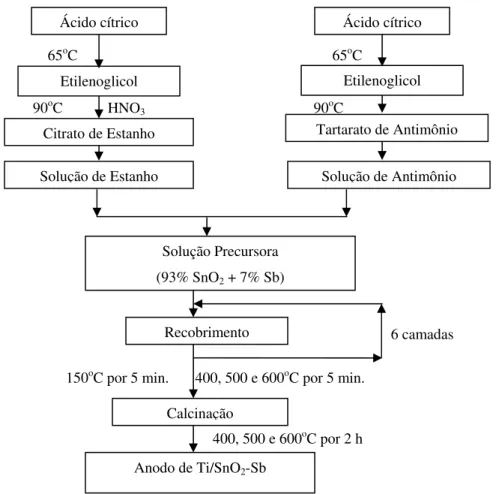 Figura 1: Procedimento simplificado do método de preparação do eletrodo de Ti/SnO 2 -Sb