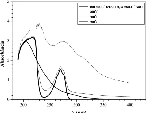 Figura 7: Espectros de absorbância da solução de 100 mg.L -1  de fenol na presença de  0,34 mol.L -1  de NaCl  após 30 min de eletrólise e redução do hipoclorito com 0,1 mol.L -1  de NaHSO 3 