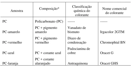 Tabela 1: Identificação das amostras de Policarbonato  Amostra  Composição*  Classificação 