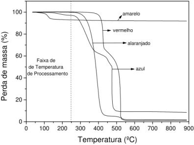 Figura 1: Curvas termogravimétricas dos colorantes em atmosfera oxidante à taxa de aquecimento de  10 ºC/min