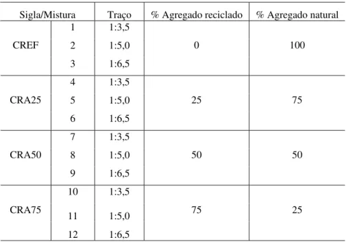 Tabela 2: Misturas analisadas no experimento 