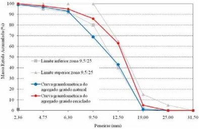 Figura 3: Curvas granulométricas dos agregados graúdos e limites da NBR 7211 [22]. 