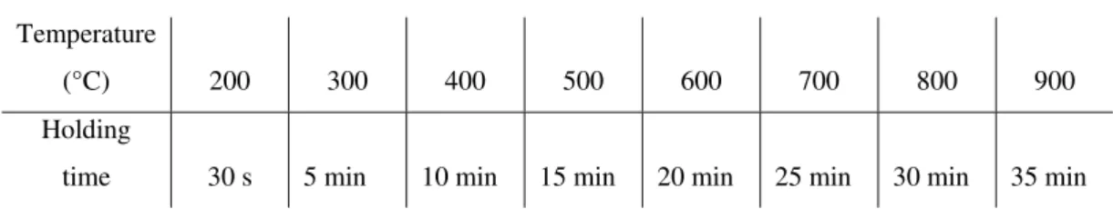 Table 1: Holding time for each temperature testing  Temperature 