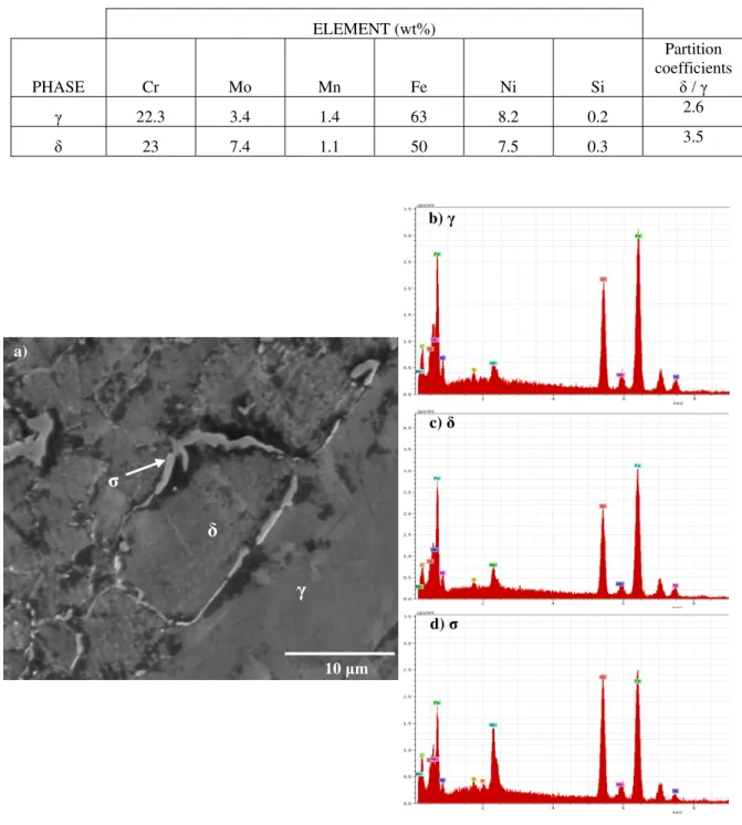 Table 4: Chemical composition of ferrite, austenite and sigma phases at 900°C. 