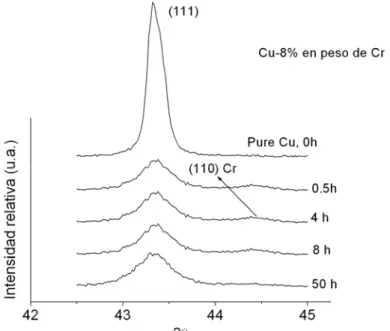 Figura 1: Patrón de difracción de rayos X aleación Cu-8% en peso de Cr en función del tiempo de molienda