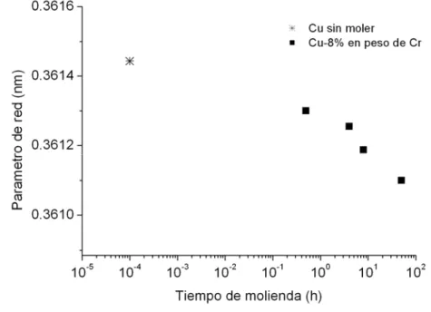 Figura 7: Variación parámetro de red del cobre en función del tiempo de molienda. 