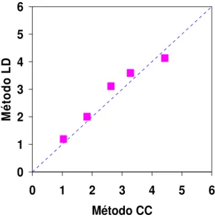 Figura 14: Comparação entre as estimativas da energia E a , em Joules, segundo os métodos LD e CC