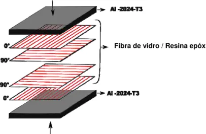 Figura 5: Laminado Glare-5 exibindo distribuição balanceada de fibras fortalecedoras de vidro, com iguais  quantidades dispostas nas direções 0°/90°