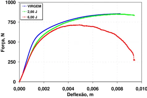 Figura 9: Exemplos de diagramas de carga vs. deflexão na linha de carga para o LMF Glare-5 nas condições  de virgem e impactado em dois distintos níveis de energia