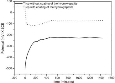 Figure 2: Potential corrosion against time curves of cp Ti with and without hydroxyapatite coating in  naturally aerated artificial saliva solution at 25 o C