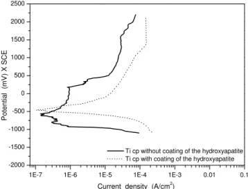 Figure 3: Potentiodynamic polarization curves for cp Ti with and without hydroxyapatite coating after 24h 